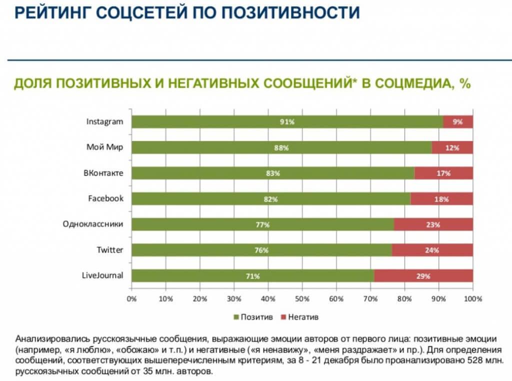 Рейтинг ру. Рейтинг соцсетей. Соцсети рейтинг. Рейтинг социальных сетей в России. Рейтинг популярности соцсетей.