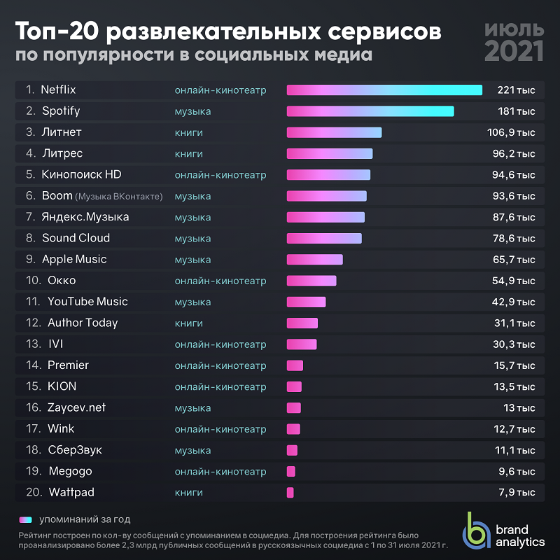 Топ 20 лучших. Рейтинг популярности. Аналитика бренда. Музыка рейтинги по популярности. Рейтинг обслуживания.