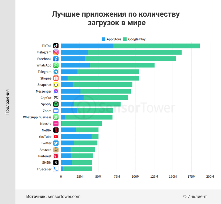 Количество скачиваний Telegram Количество скачиваний Telegram