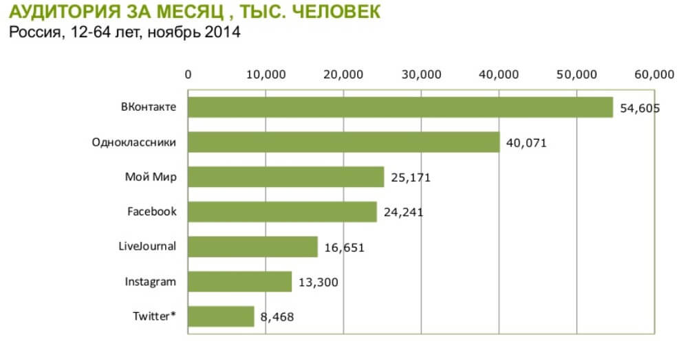 Одноклассники сколько человек. Аудитория социальных сетей. Целевая аудитория twitter. Аудитория твиттера в мире. Целевая аудитория соц сетей.