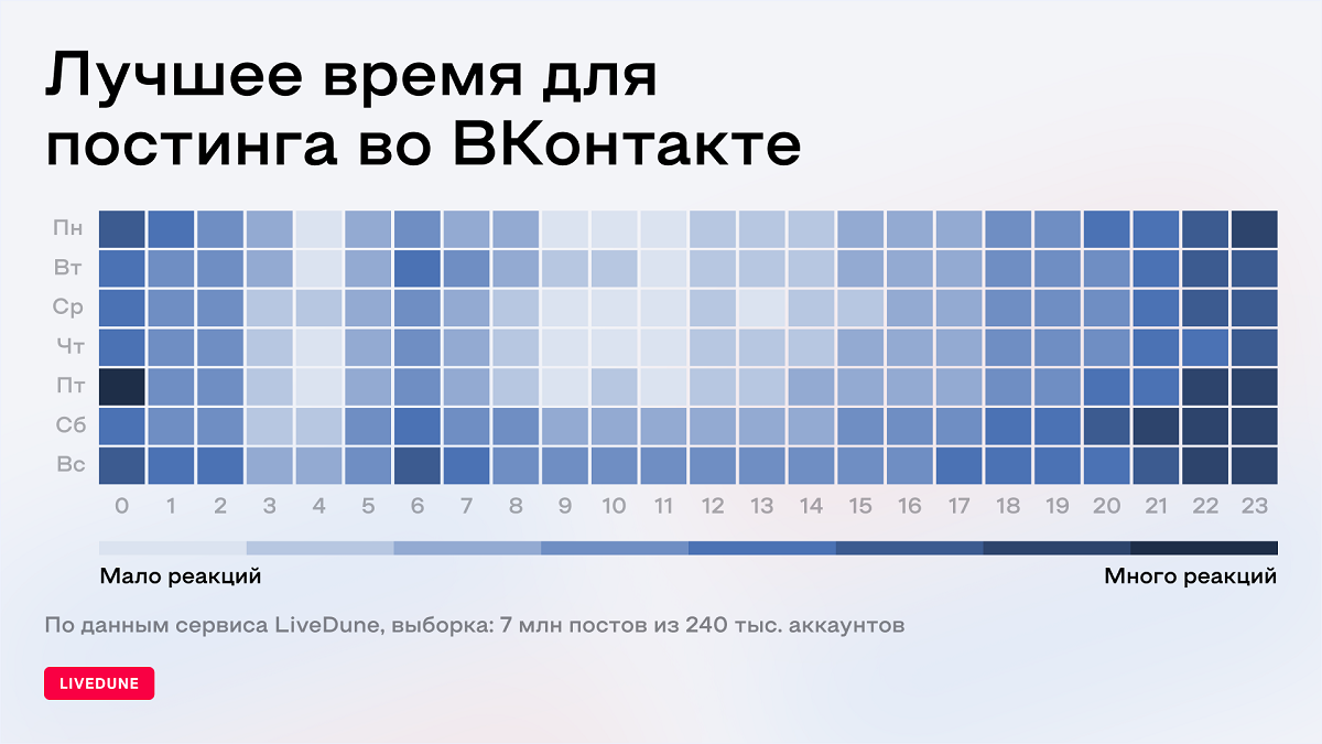 Лучшее время для постинга во ВКонтакте. Исследование LiveDune - Likeni.ru