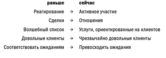 Поведение компании по отношению к потребителю