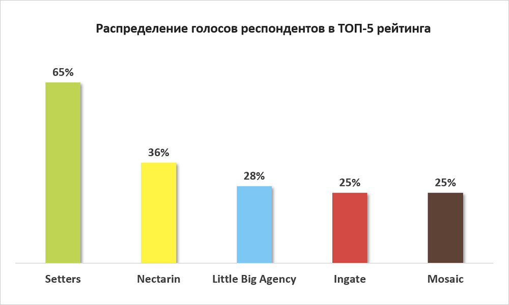 Итоги компании 2021