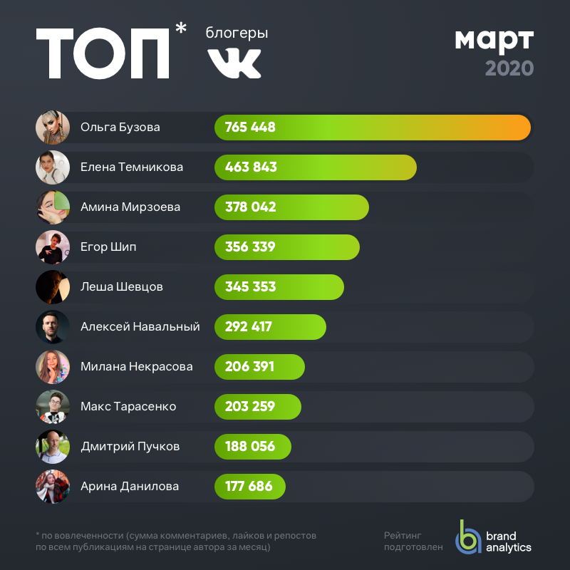 Тема лучший популярный. Топ самых популярных бл. Топ самых популярных блоггеров. Список самых популярных блогеров в мире.