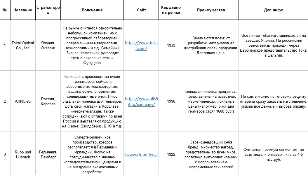 Анализ рынка и конкурентов