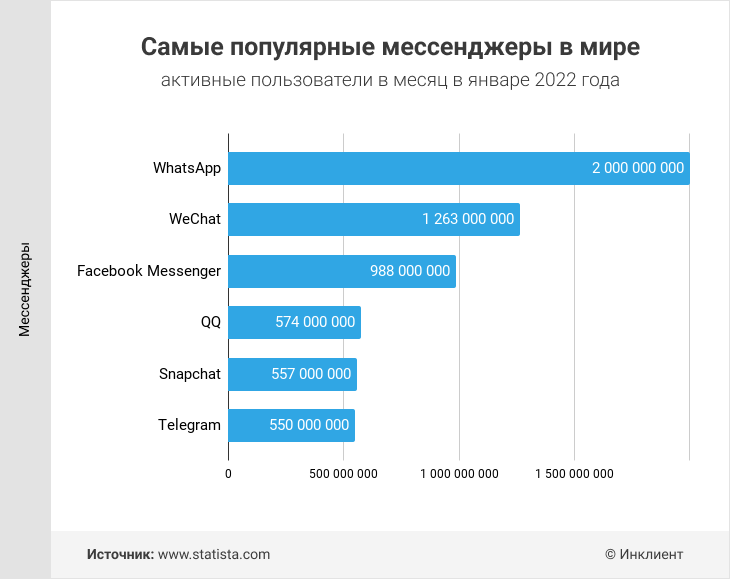 Самые популярные мессенджеры Самые популярные мессенджеры