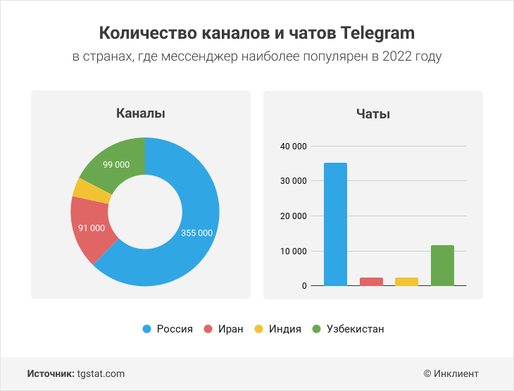 Количество каналов и чатов в Telegram Количество каналов и чатов в Telegram